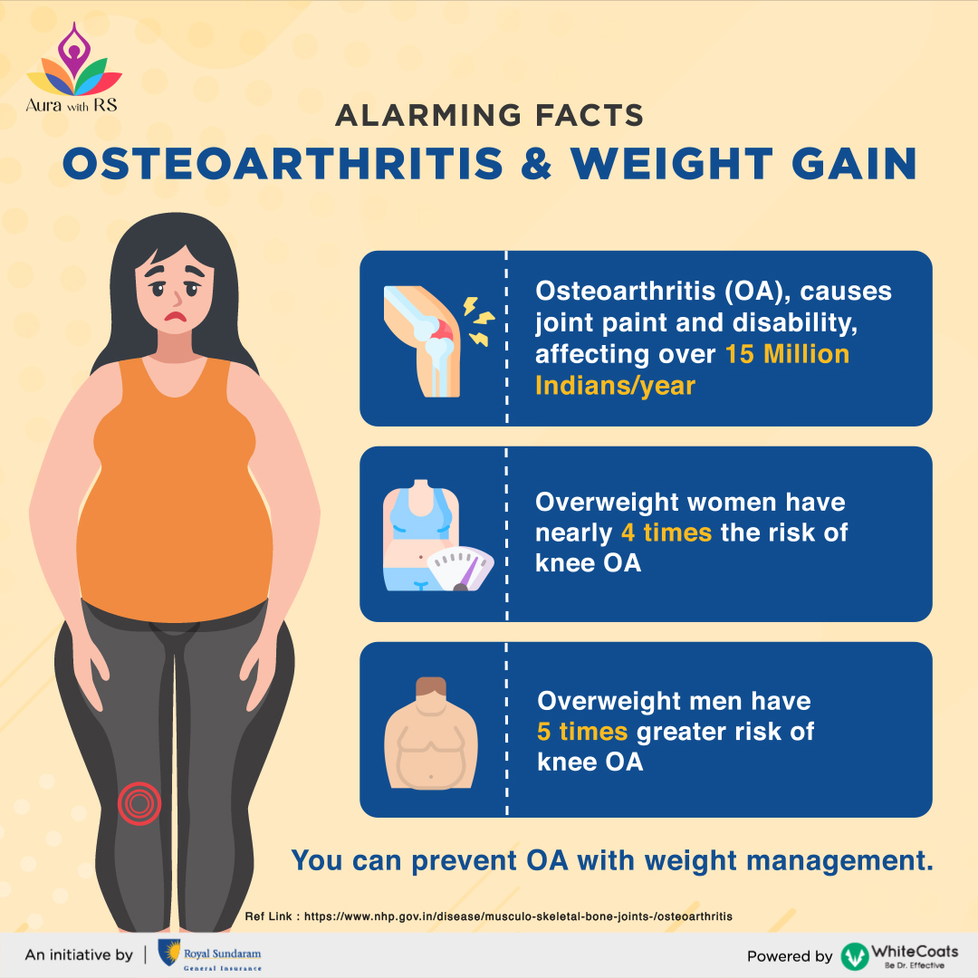 Weight Gain & Osteoarthritisa